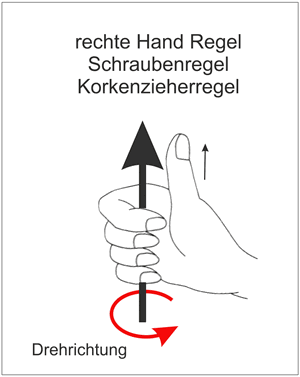Darstellung der rechte Hand Regel, Schraubenregel, Korkenzieherregel im Planetenweg in St. Aldegund