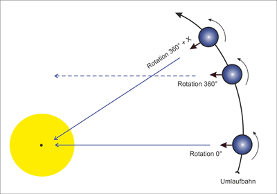 Darstellung der Zeit- Differenz zwischen Sonnentag und siderischem Tag im Planetenweg in St. Aldegund